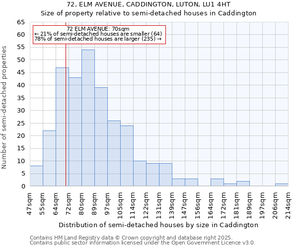 72, ELM AVENUE, CADDINGTON, LUTON, LU1 4HT: Size of property relative to semi-detached houses houses in Caddington