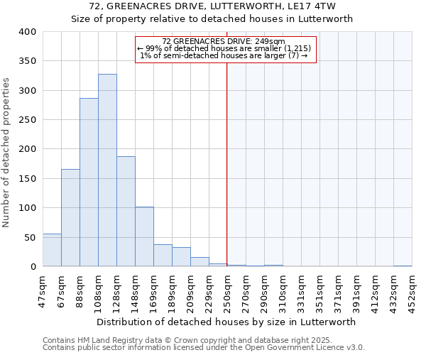 72, GREENACRES DRIVE, LUTTERWORTH, LE17 4TW: Size of property relative to detached houses houses in Lutterworth