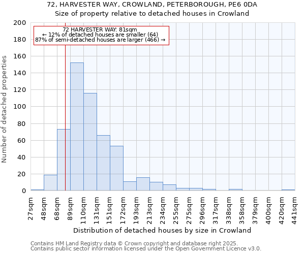 72, HARVESTER WAY, CROWLAND, PETERBOROUGH, PE6 0DA: Size of property relative to detached houses houses in Crowland