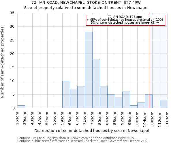 72, IAN ROAD, NEWCHAPEL, STOKE-ON-TRENT, ST7 4PW: Size of property relative to semi-detached houses houses in Newchapel