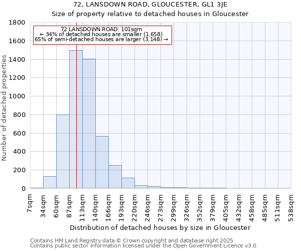 72, LANSDOWN ROAD, GLOUCESTER, GL1 3JE: Size of property relative to detached houses houses in Gloucester