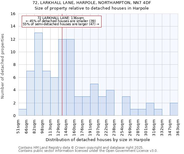 72, LARKHALL LANE, HARPOLE, NORTHAMPTON, NN7 4DF: Size of property relative to detached houses houses in Harpole