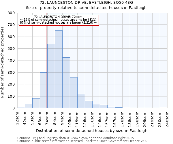 72, LAUNCESTON DRIVE, EASTLEIGH, SO50 4SG: Size of property relative to semi-detached houses houses in Eastleigh