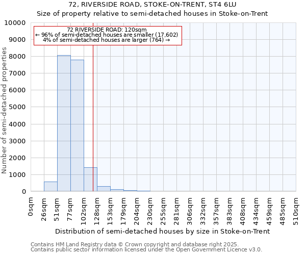 72, RIVERSIDE ROAD, STOKE-ON-TRENT, ST4 6LU: Size of property relative to semi-detached houses houses in Stoke-on-Trent