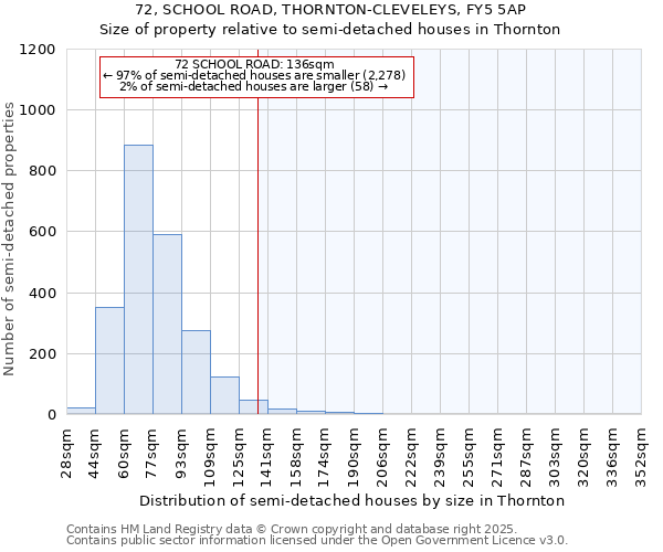 72, SCHOOL ROAD, THORNTON-CLEVELEYS, FY5 5AP: Size of property relative to semi-detached houses houses in Thornton