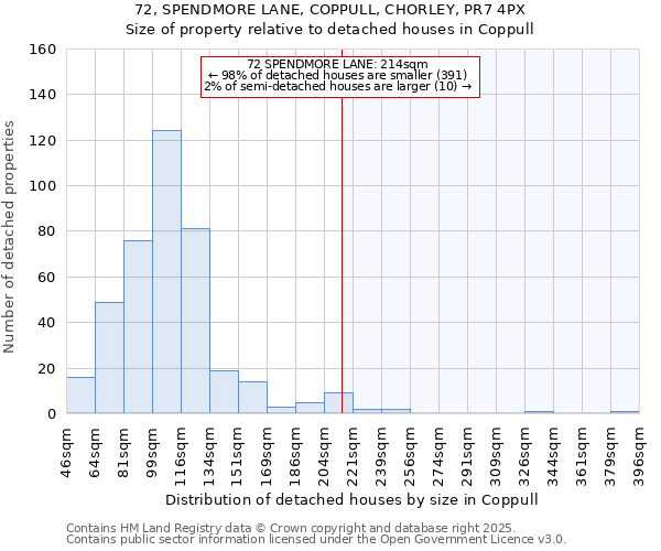 72, SPENDMORE LANE, COPPULL, CHORLEY, PR7 4PX: Size of property relative to detached houses houses in Coppull