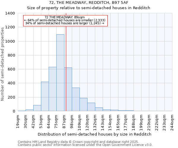 72, THE MEADWAY, REDDITCH, B97 5AF: Size of property relative to semi-detached houses houses in Redditch