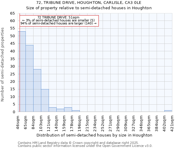72, TRIBUNE DRIVE, HOUGHTON, CARLISLE, CA3 0LE: Size of property relative to semi-detached houses houses in Houghton