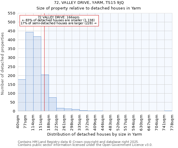 72, VALLEY DRIVE, YARM, TS15 9JQ: Size of property relative to detached houses houses in Yarm