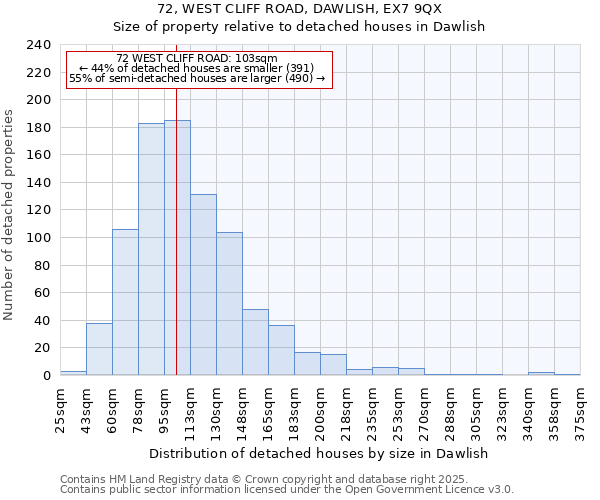 72, WEST CLIFF ROAD, DAWLISH, EX7 9QX: Size of property relative to detached houses houses in Dawlish
