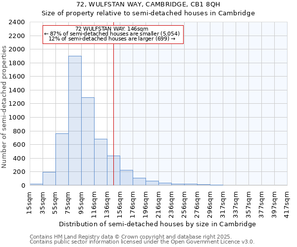 72, WULFSTAN WAY, CAMBRIDGE, CB1 8QH: Size of property relative to semi-detached houses houses in Cambridge