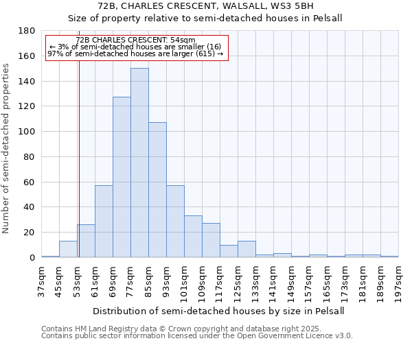 72B, CHARLES CRESCENT, WALSALL, WS3 5BH: Size of property relative to semi-detached houses houses in Pelsall