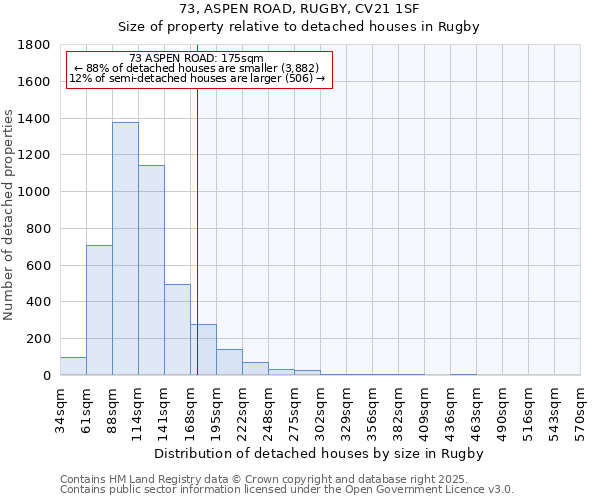73, ASPEN ROAD, RUGBY, CV21 1SF: Size of property relative to detached houses houses in Rugby