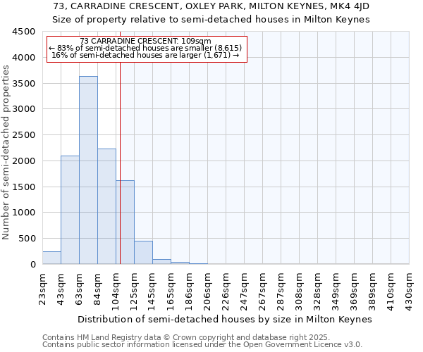 73, CARRADINE CRESCENT, OXLEY PARK, MILTON KEYNES, MK4 4JD: Size of property relative to semi-detached houses houses in Milton Keynes