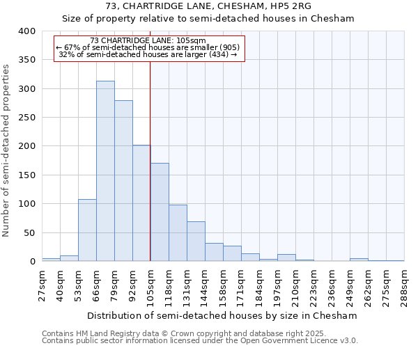 73, CHARTRIDGE LANE, CHESHAM, HP5 2RG: Size of property relative to semi-detached houses houses in Chesham