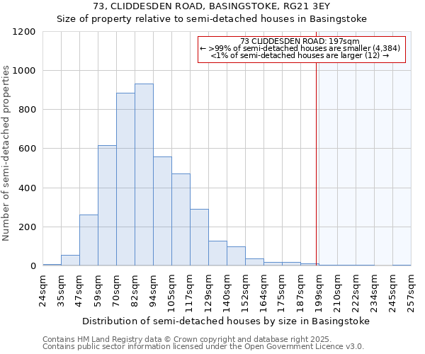 73, CLIDDESDEN ROAD, BASINGSTOKE, RG21 3EY: Size of property relative to semi-detached houses houses in Basingstoke