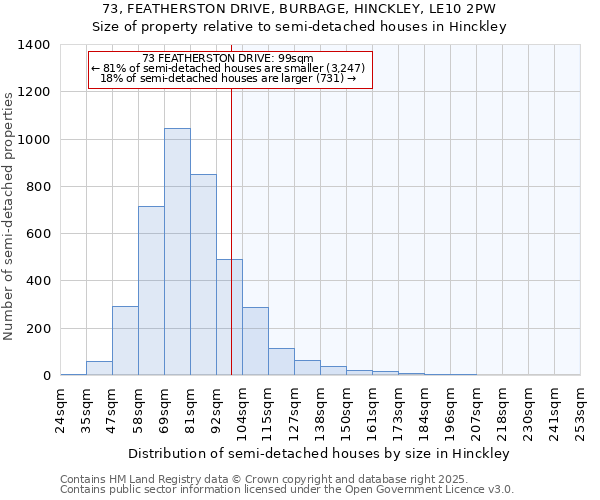 73, FEATHERSTON DRIVE, BURBAGE, HINCKLEY, LE10 2PW: Size of property relative to semi-detached houses houses in Hinckley