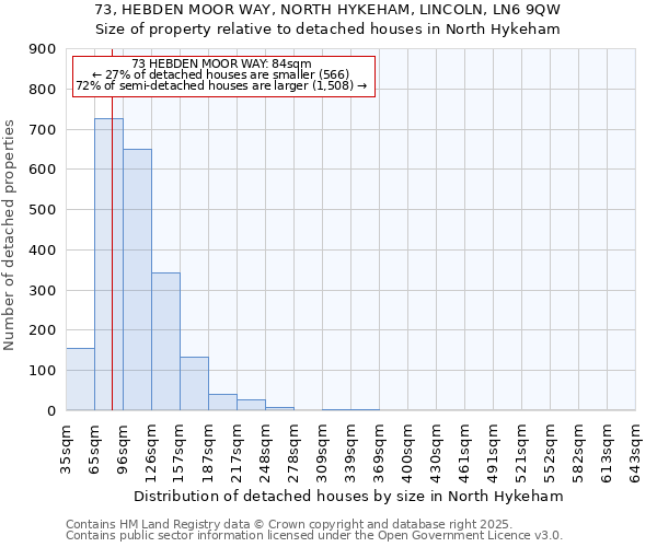73, HEBDEN MOOR WAY, NORTH HYKEHAM, LINCOLN, LN6 9QW: Size of property relative to detached houses houses in North Hykeham