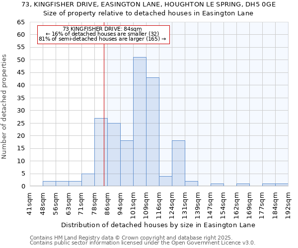 73, KINGFISHER DRIVE, EASINGTON LANE, HOUGHTON LE SPRING, DH5 0GE: Size of property relative to detached houses houses in Easington Lane