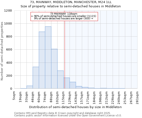 73, MAINWAY, MIDDLETON, MANCHESTER, M24 1LL: Size of property relative to semi-detached houses houses in Middleton