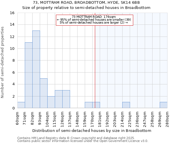 73, MOTTRAM ROAD, BROADBOTTOM, HYDE, SK14 6BB: Size of property relative to semi-detached houses houses in Broadbottom