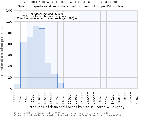 73, ORCHARD WAY, THORPE WILLOUGHBY, SELBY, YO8 9NE: Size of property relative to detached houses houses in Thorpe Willoughby