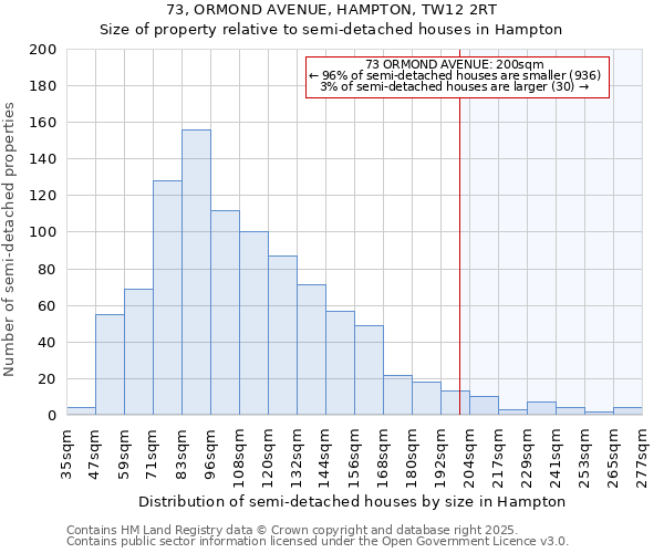 73, ORMOND AVENUE, HAMPTON, TW12 2RT: Size of property relative to semi-detached houses houses in Hampton