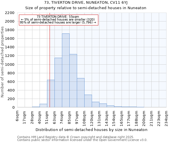 73, TIVERTON DRIVE, NUNEATON, CV11 6YJ: Size of property relative to semi-detached houses houses in Nuneaton