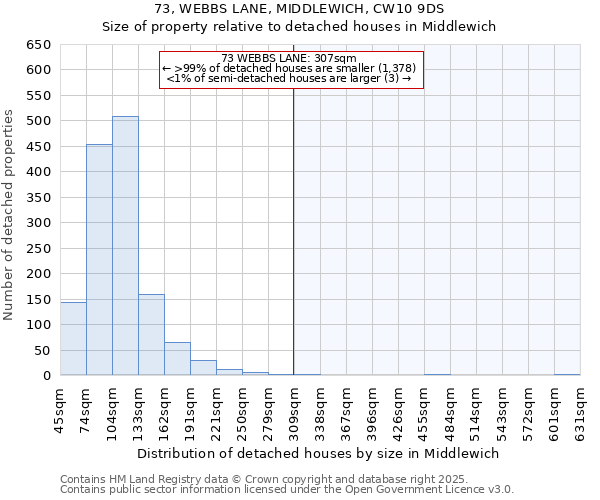 73, WEBBS LANE, MIDDLEWICH, CW10 9DS: Size of property relative to detached houses houses in Middlewich
