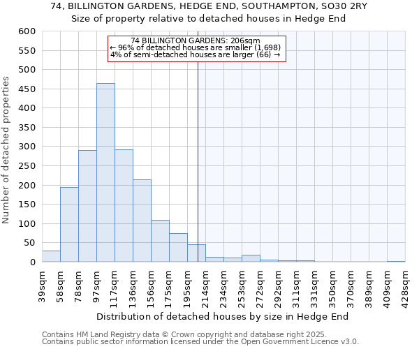 74, BILLINGTON GARDENS, HEDGE END, SOUTHAMPTON, SO30 2RY: Size of property relative to detached houses houses in Hedge End