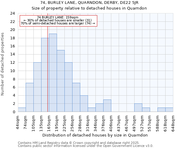 74, BURLEY LANE, QUARNDON, DERBY, DE22 5JR: Size of property relative to detached houses houses in Quarndon