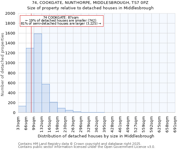 74, COOKGATE, NUNTHORPE, MIDDLESBROUGH, TS7 0PZ: Size of property relative to detached houses houses in Middlesbrough
