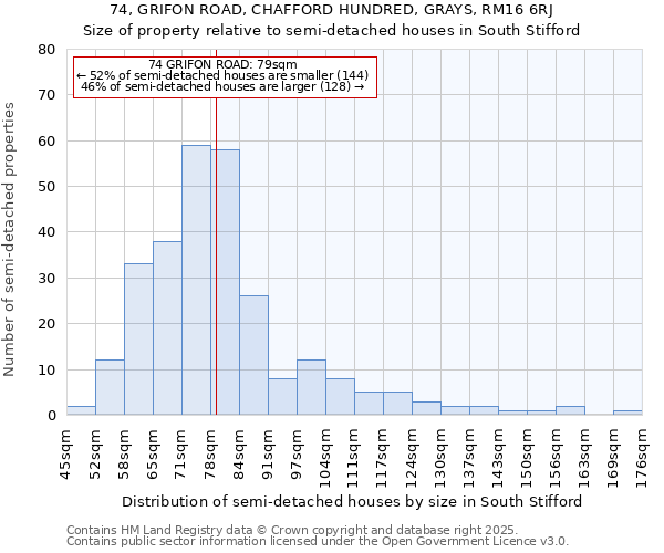 74, GRIFON ROAD, CHAFFORD HUNDRED, GRAYS, RM16 6RJ: Size of property relative to semi-detached houses houses in South Stifford