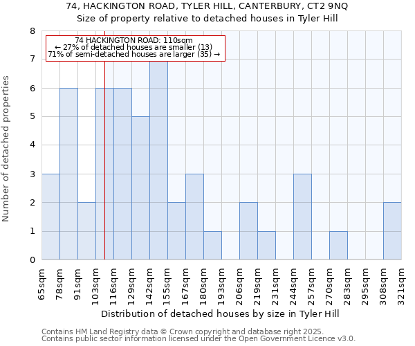74, HACKINGTON ROAD, TYLER HILL, CANTERBURY, CT2 9NQ: Size of property relative to detached houses houses in Tyler Hill