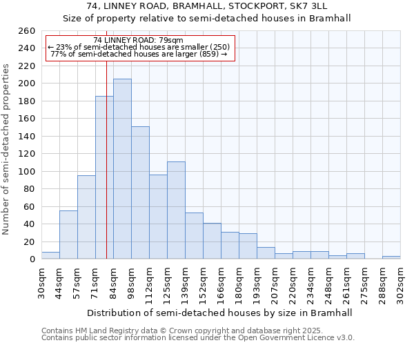 74, LINNEY ROAD, BRAMHALL, STOCKPORT, SK7 3LL: Size of property relative to semi-detached houses houses in Bramhall