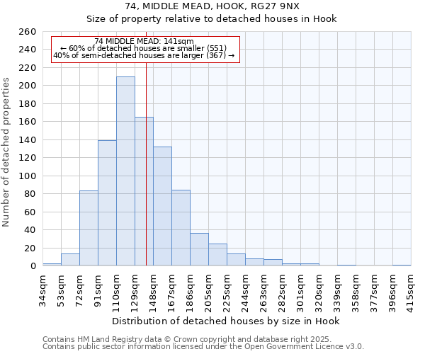 74, MIDDLE MEAD, HOOK, RG27 9NX: Size of property relative to detached houses houses in Hook