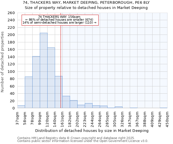 74, THACKERS WAY, MARKET DEEPING, PETERBOROUGH, PE6 8LY: Size of property relative to detached houses houses in Market Deeping
