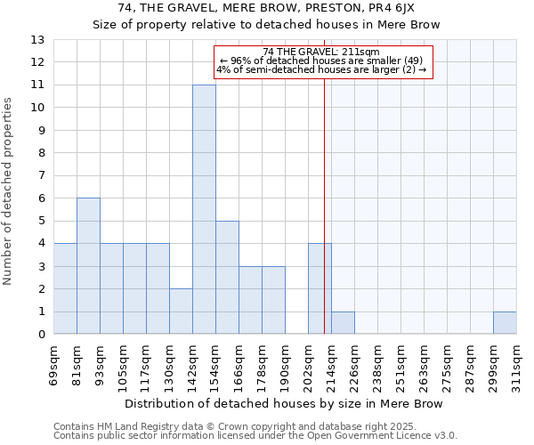 74, THE GRAVEL, MERE BROW, PRESTON, PR4 6JX: Size of property relative to detached houses houses in Mere Brow