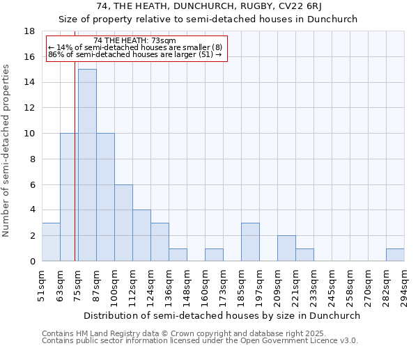74, THE HEATH, DUNCHURCH, RUGBY, CV22 6RJ: Size of property relative to semi-detached houses houses in Dunchurch