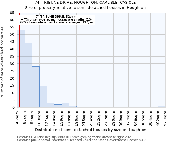 74, TRIBUNE DRIVE, HOUGHTON, CARLISLE, CA3 0LE: Size of property relative to semi-detached houses houses in Houghton