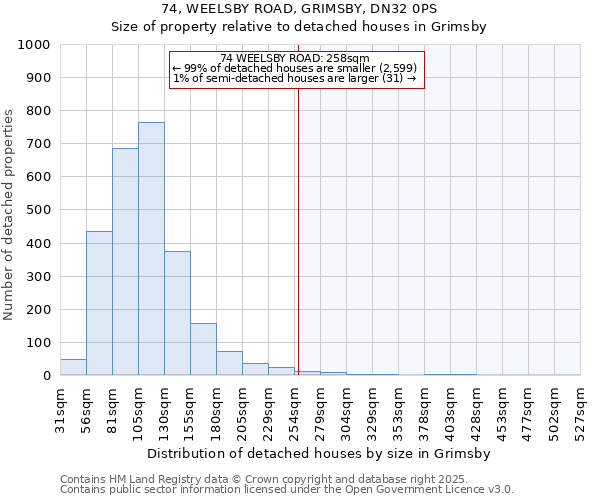 74, WEELSBY ROAD, GRIMSBY, DN32 0PS: Size of property relative to detached houses houses in Grimsby