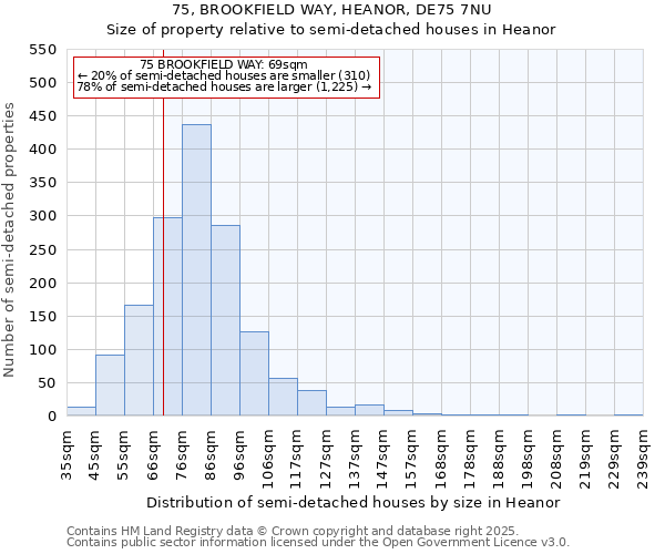 75, BROOKFIELD WAY, HEANOR, DE75 7NU: Size of property relative to semi-detached houses houses in Heanor