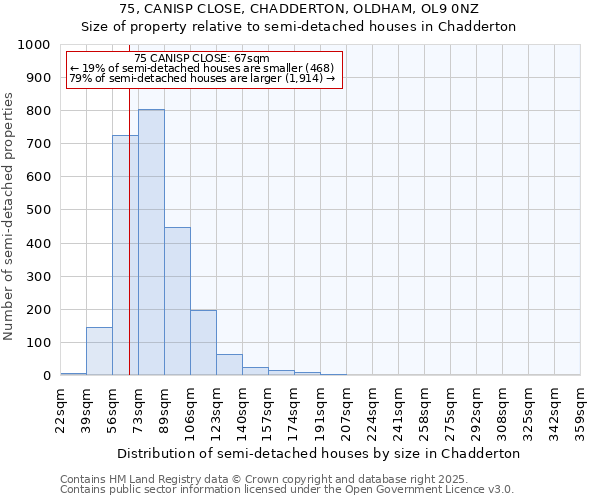 75, CANISP CLOSE, CHADDERTON, OLDHAM, OL9 0NZ: Size of property relative to semi-detached houses houses in Chadderton