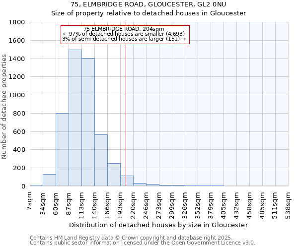 75, ELMBRIDGE ROAD, GLOUCESTER, GL2 0NU: Size of property relative to detached houses houses in Gloucester