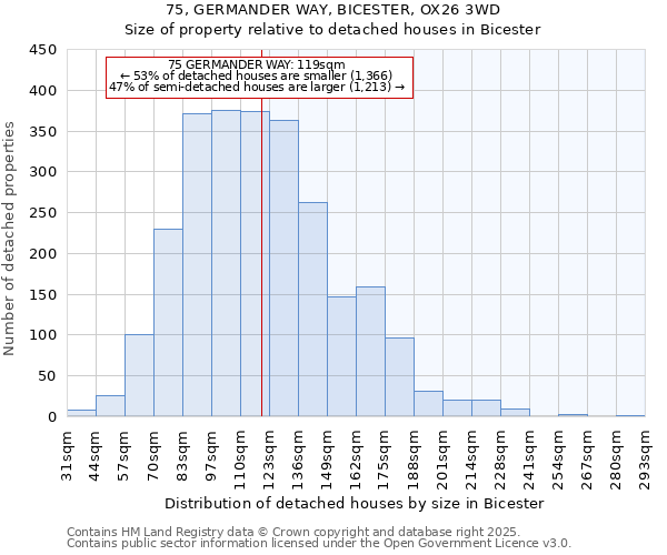75, GERMANDER WAY, BICESTER, OX26 3WD: Size of property relative to detached houses houses in Bicester