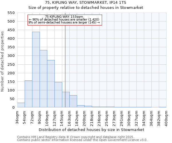 75, KIPLING WAY, STOWMARKET, IP14 1TS: Size of property relative to detached houses houses in Stowmarket