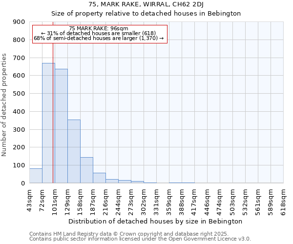 75, MARK RAKE, WIRRAL, CH62 2DJ: Size of property relative to detached houses houses in Bebington