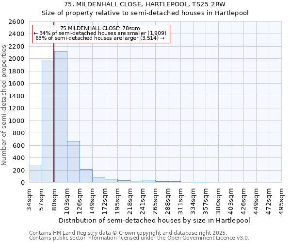 75, MILDENHALL CLOSE, HARTLEPOOL, TS25 2RW: Size of property relative to semi-detached houses houses in Hartlepool