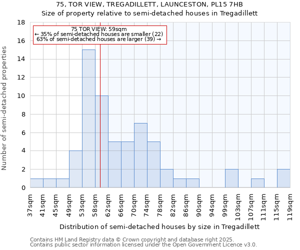 75, TOR VIEW, TREGADILLETT, LAUNCESTON, PL15 7HB: Size of property relative to semi-detached houses houses in Tregadillett