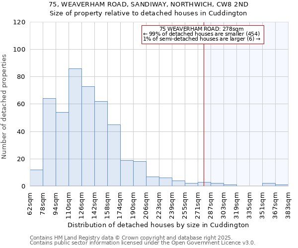 75, WEAVERHAM ROAD, SANDIWAY, NORTHWICH, CW8 2ND: Size of property relative to detached houses houses in Cuddington